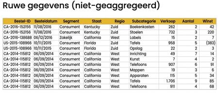 Overzicht van de gedesaggregeerde dataset
