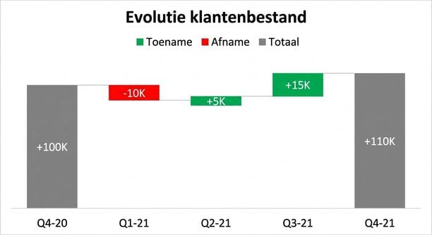 Een voorbeeld van een watervaldiagram