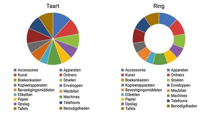 Cirkeldiagrammen verkeerd gebruikt