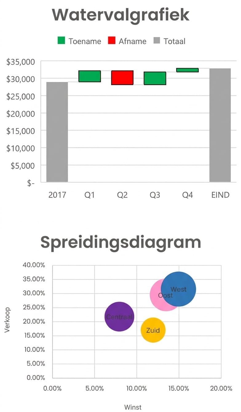 Een watervaldiagram en spreidingsplot in Excel