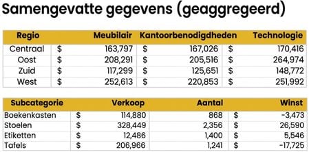 Overzicht van de geaggregeerde datasets
