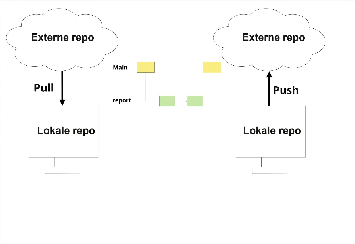 geüpdatete lokale repo pushen naar de remote