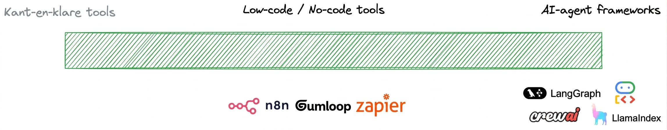Overzicht van AI-agenttools