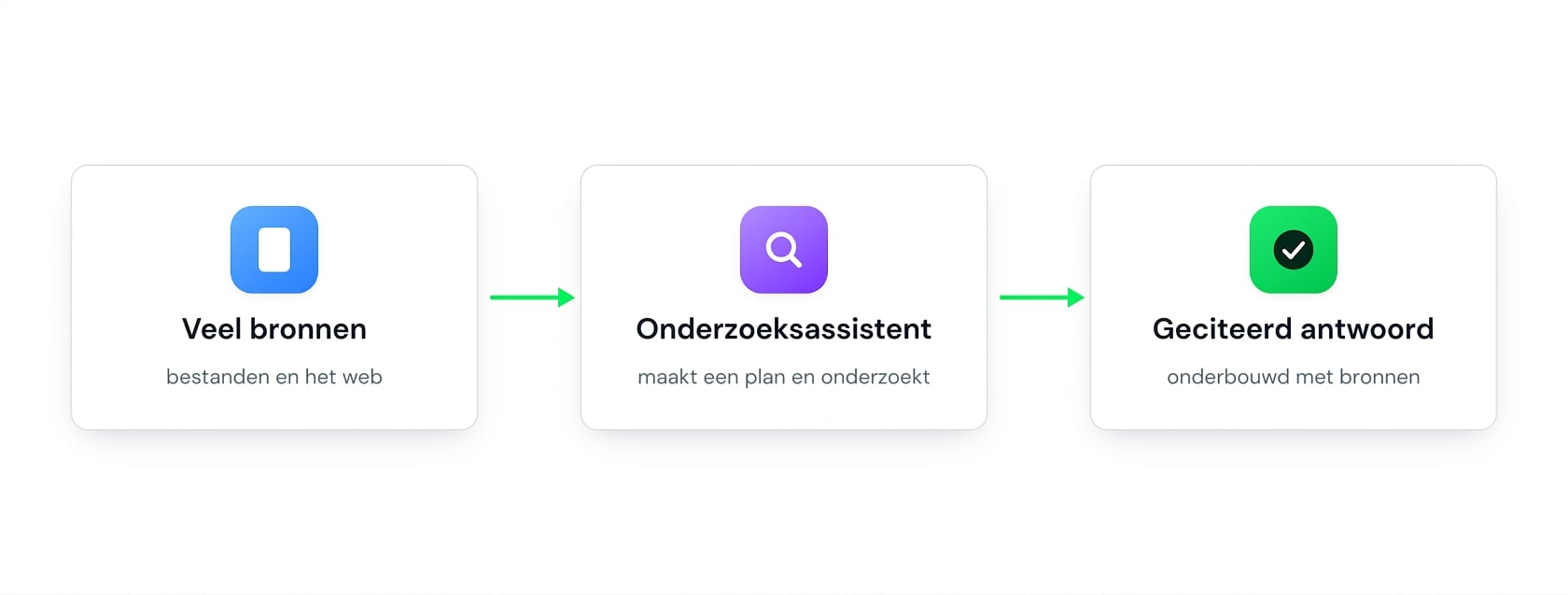 Diagram: veel bronnen voeden een Researcher-agent die een beantwoord antwoord met bronvermelding teruggeeft