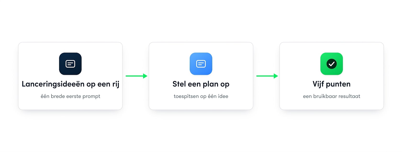 Drie geschakelde promptkaarten die toewerken naar een resultaat: lanceerideeën opsommen, een plan opstellen, daarna vijf bullets