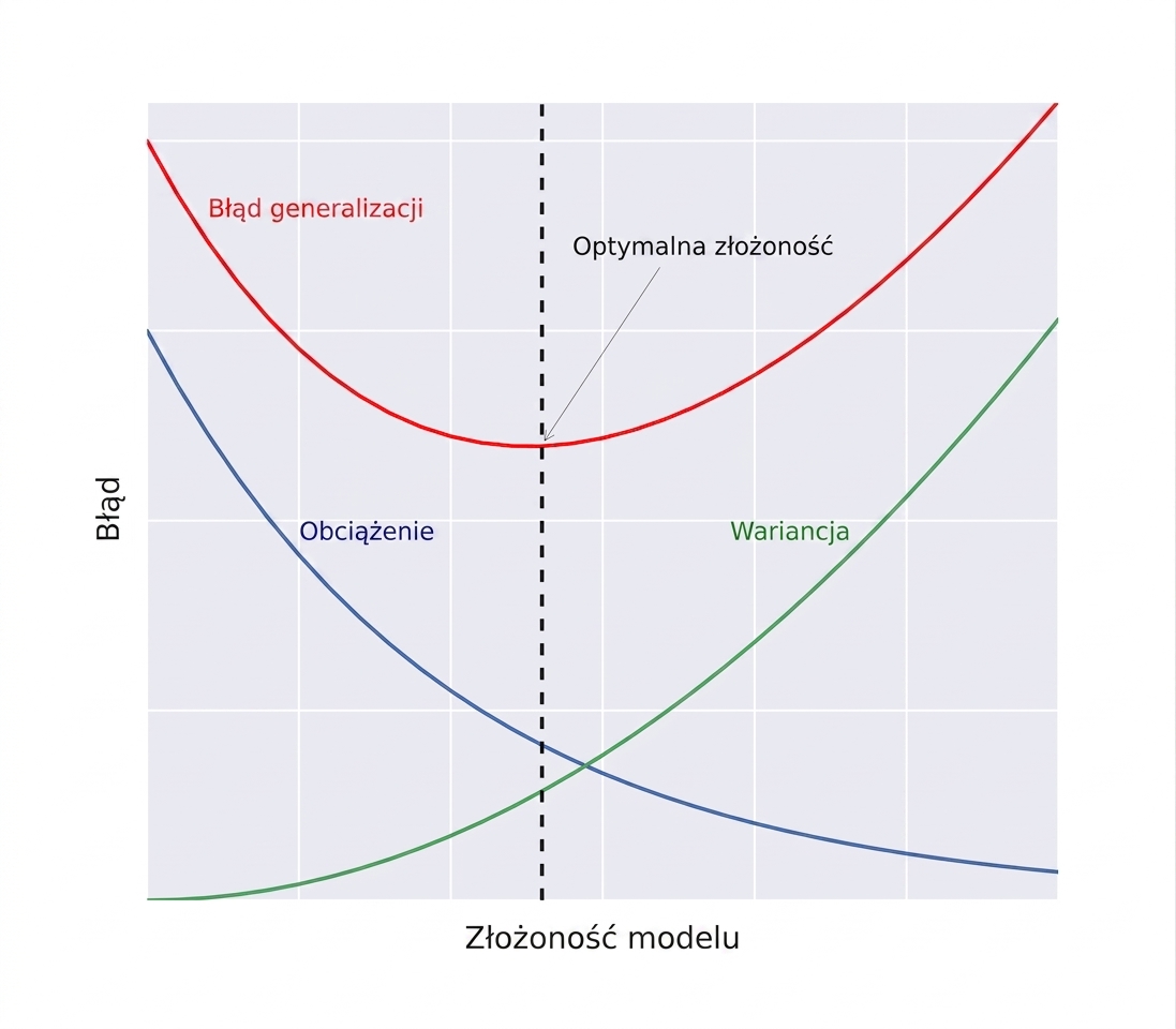 rozkład błędu generalizacji