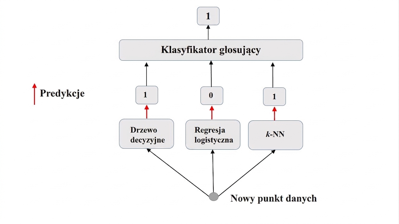 głosowanie twarde