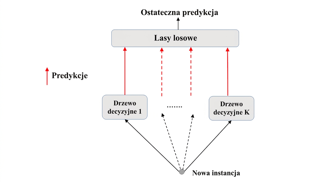 Predykcja lasów losowych