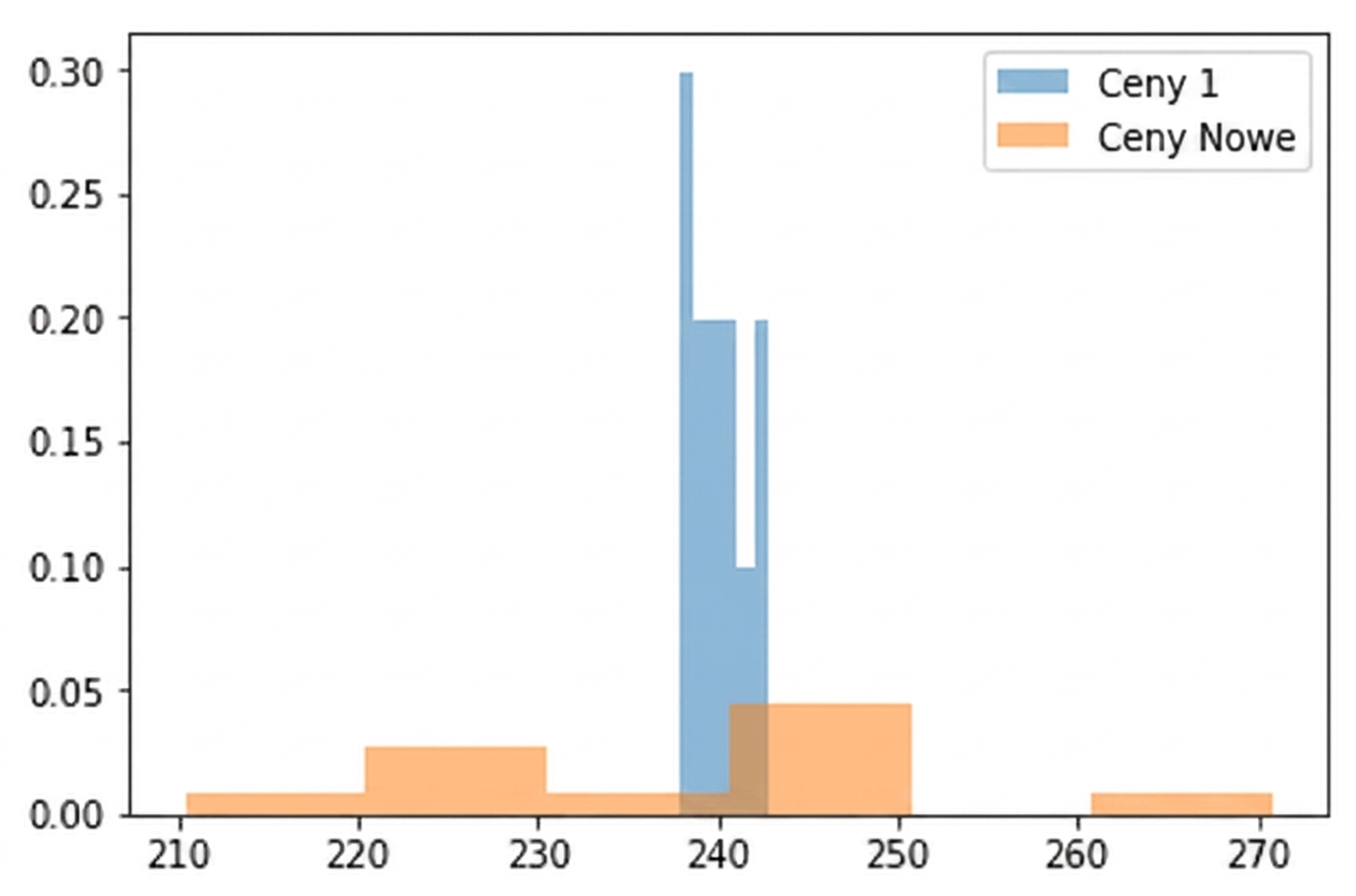 ładny histogram