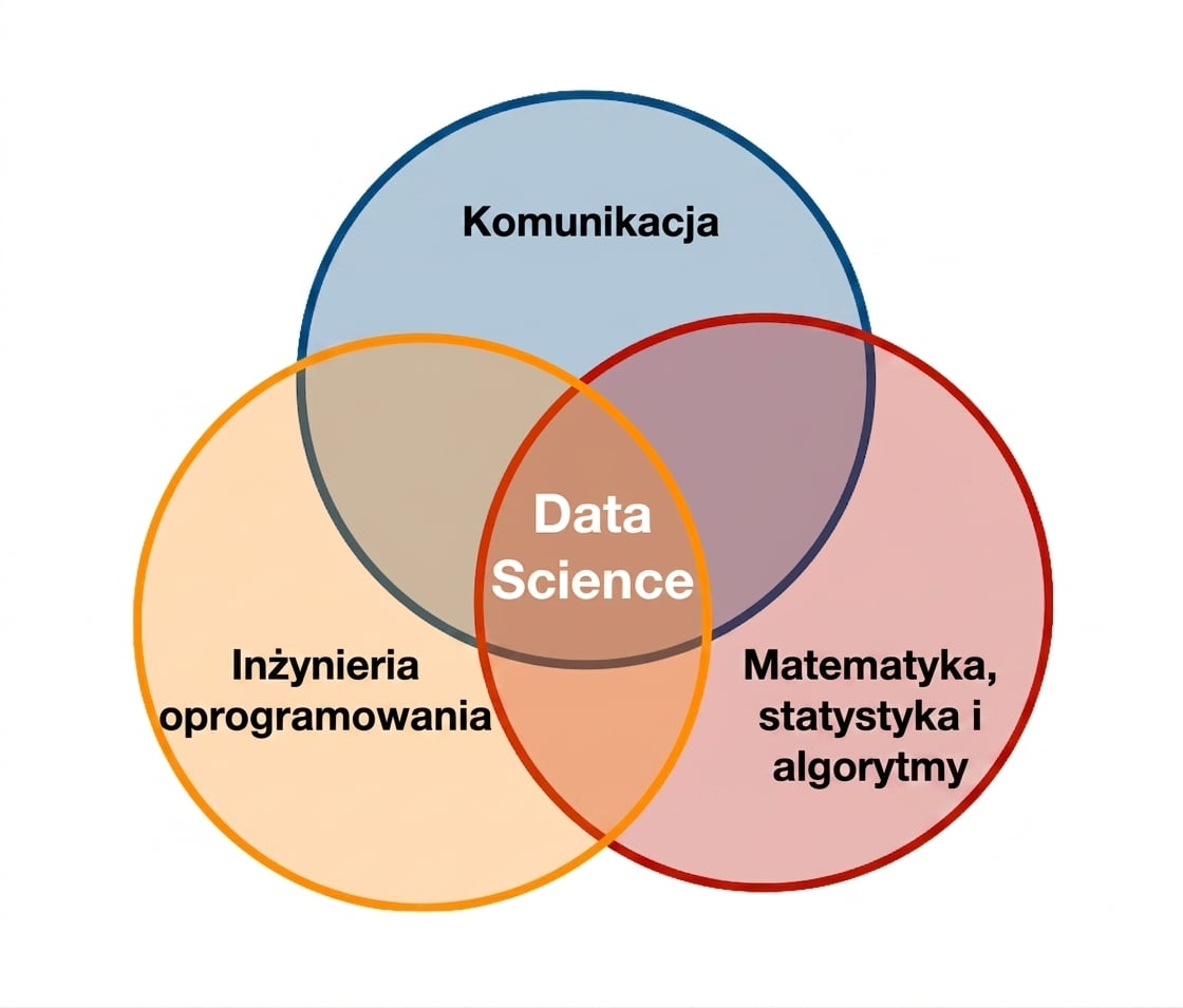 Diagram Venna – Data Science