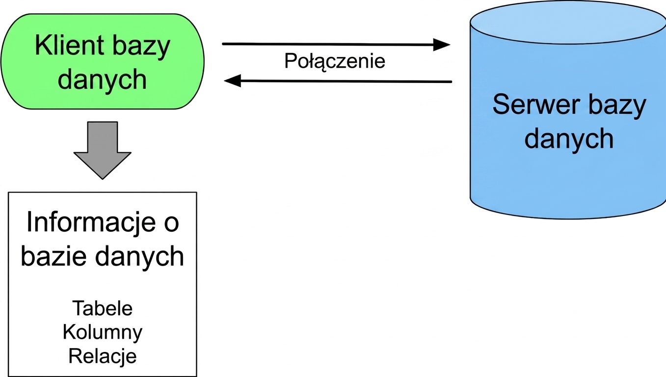 Klient bazy danych łączy się z serwerem bazy danych