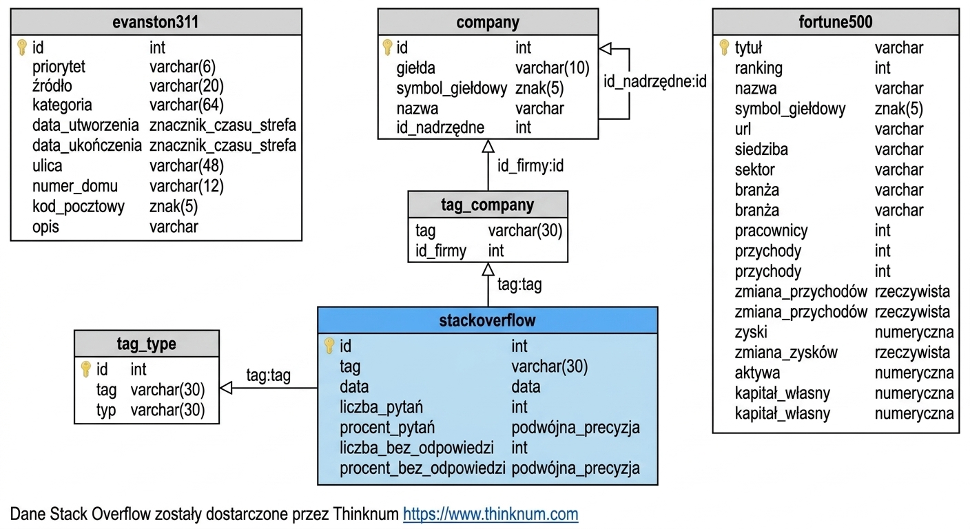 Tabela bazy danych Stackoverflow