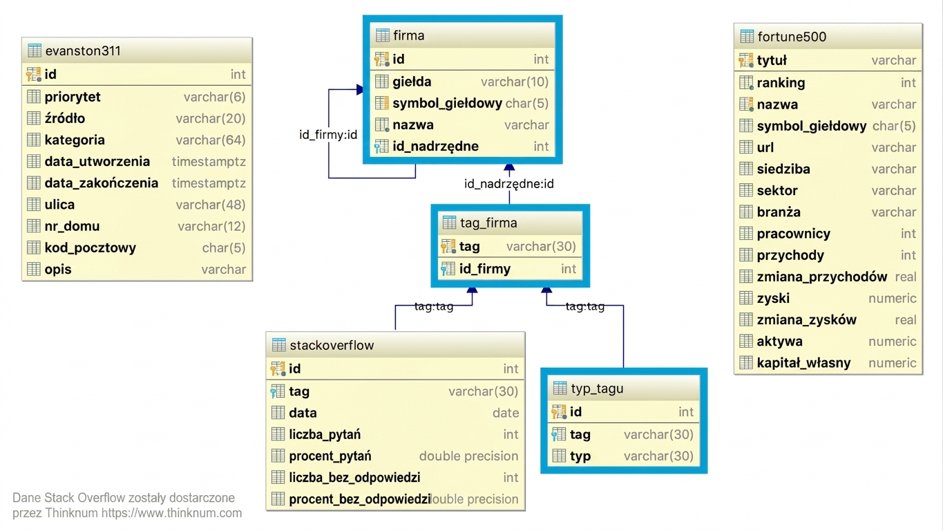 Tabele pomocnicze bazy danych Stackoverflow