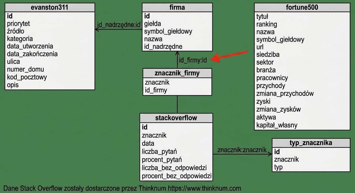 Diagram ER pokazujący powiązanie między tabelami tag_company i company