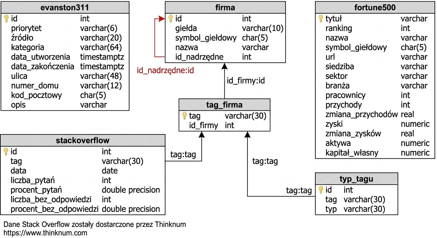 Diagram ER pokazujący samoodwołanie w tabeli company