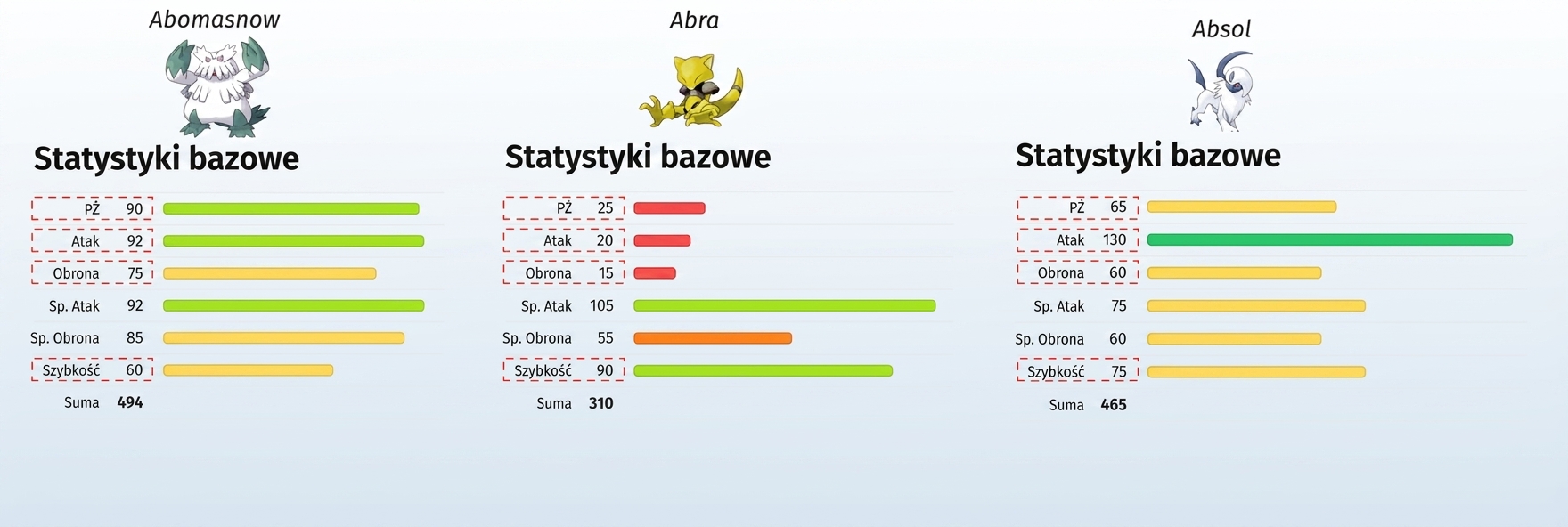 alt="Pokémony Abomasnow, Abra i Absol z wyróżnionymi wartościami HP, Ataku, Obrony i Szybkości"