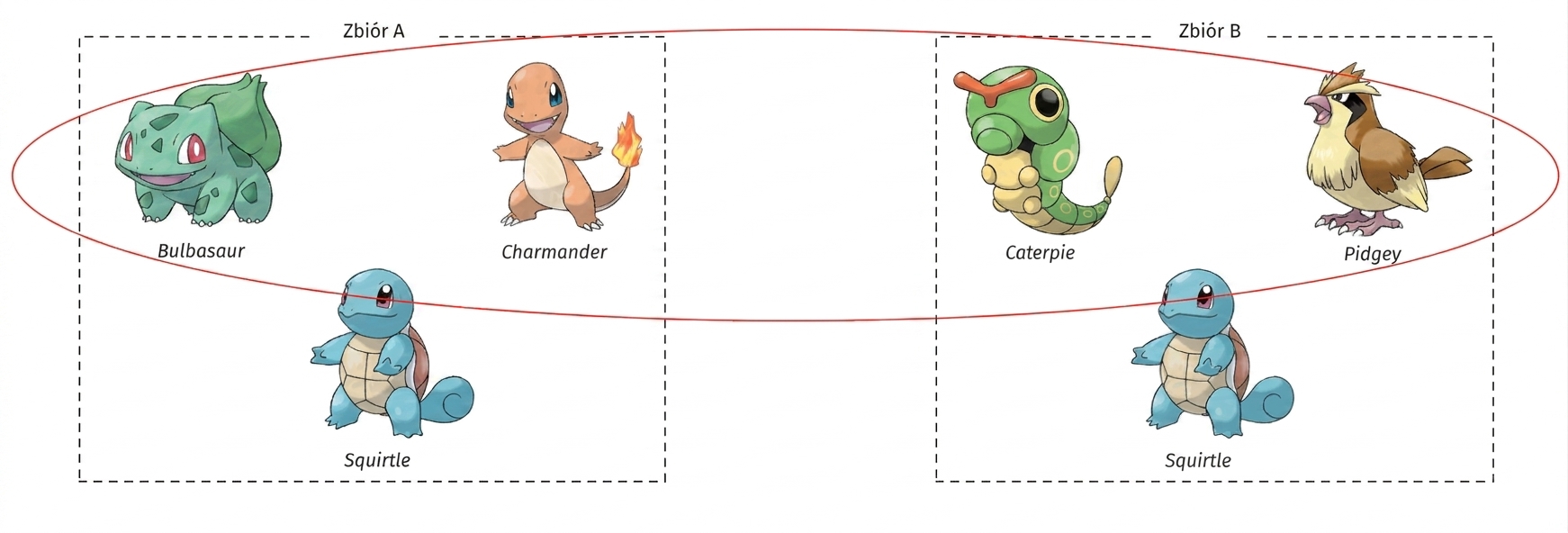 alt="Pokémony Bulbasaur, Charmander i Squirtle w polu Zbiór A oraz Caterpie, Pidgey i Squirtle w polu Zbiór B; Bulbasaur, Charmander, Caterpie i Pidgey są zaznaczeni"