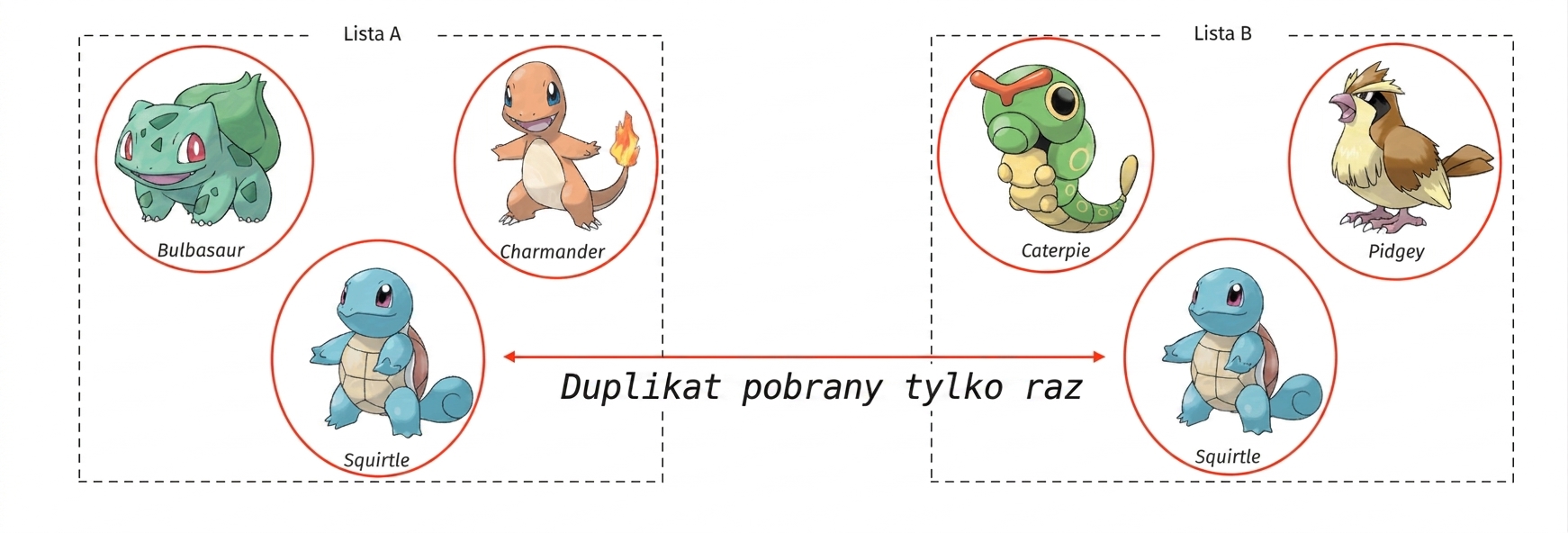 alt="Pokémony Bulbasaur, Charmander i Squirtle w polu Zbiór A oraz Caterpie, Pidgey i Squirtle w polu Zbiór B; wszystkie Pokémony są zaznaczone, a Squirtle tylko raz"