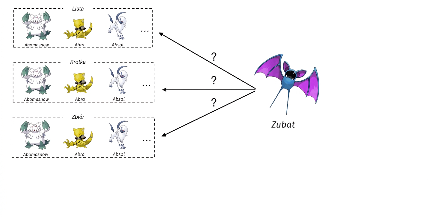alt="Pokémony Abomasnow, Abra i Absol w trzech osobnych polach zatytułowanych Lista, Krotka i Zbiór; Pokémon Zubat z liniami do każdego pola reprezentującymi test przynależności"