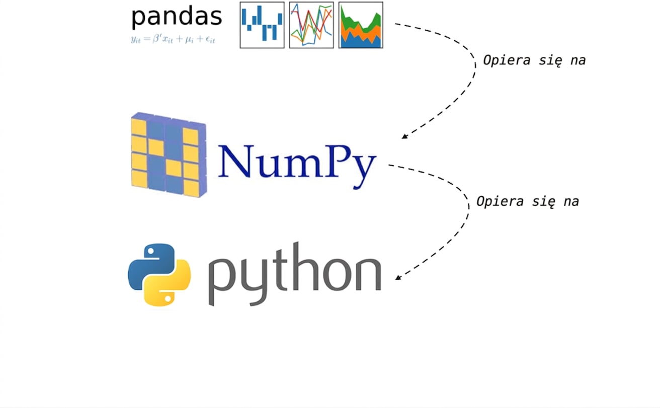 alt="logo biblioteki pandas nad logo pakietu NumPy nad logo języka Python; linia od pandas do NumPy z tekstem Builds on i linia od NumPy do Python z tekstem Builds on"