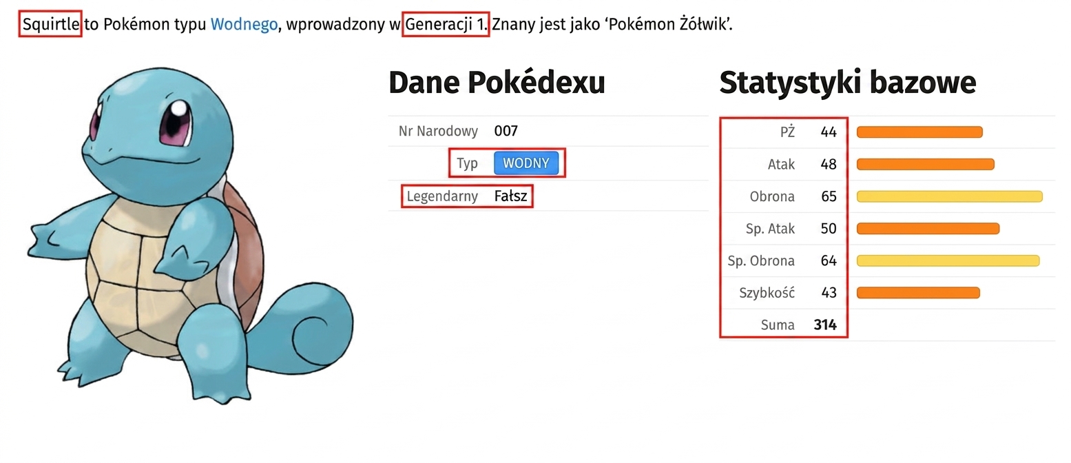 alt=”Pokémon o nazwie Squirtle wraz z towarzyszącymi metadanymi oraz wyróżnionymi polami: HP, Atak, Obrona, Atak Specjalny, Obrona Specjalna, Szybkość i Suma”
