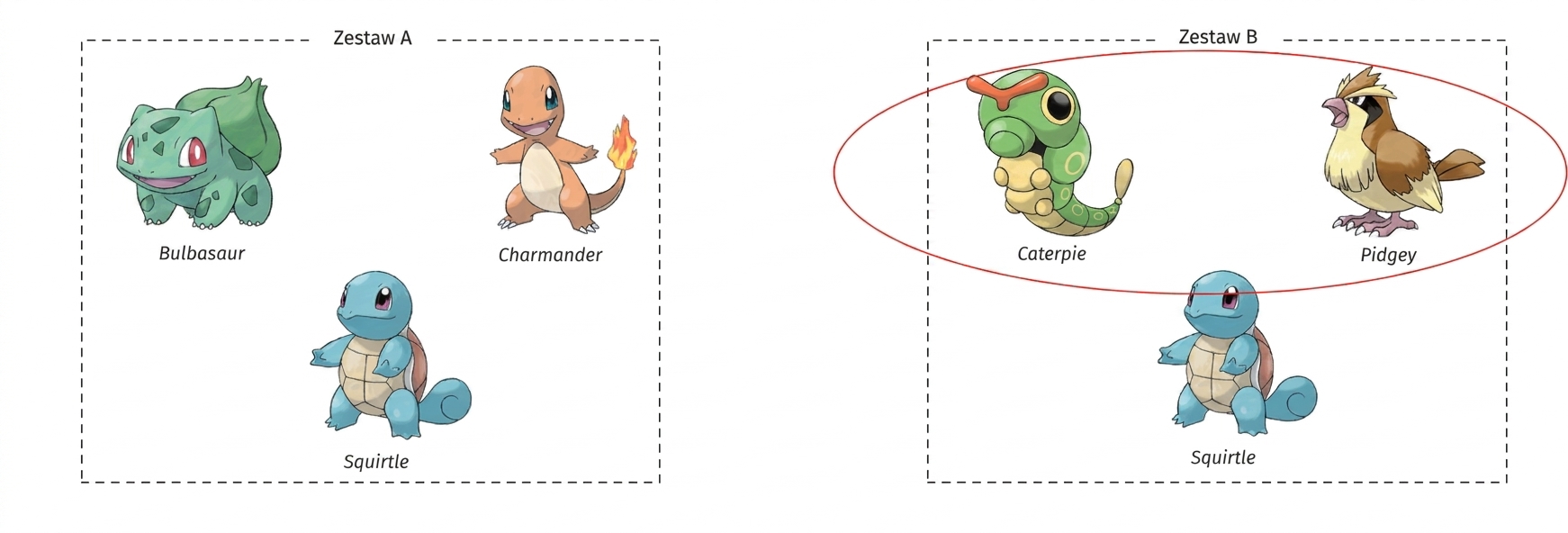 alt="Pokémony Bulbasaur, Charmander i Squirtle w polu Zbiór A oraz Caterpie, Pidgey i Squirtle w polu Zbiór B; Caterpie i Pidgey są zaznaczeni w Zbiorze B"