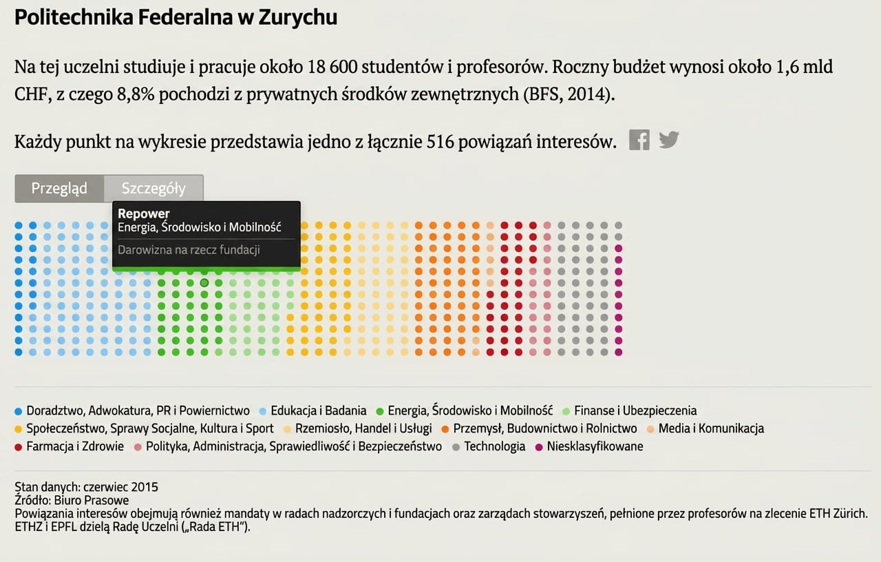 interaktywna wizualizacja profesorów