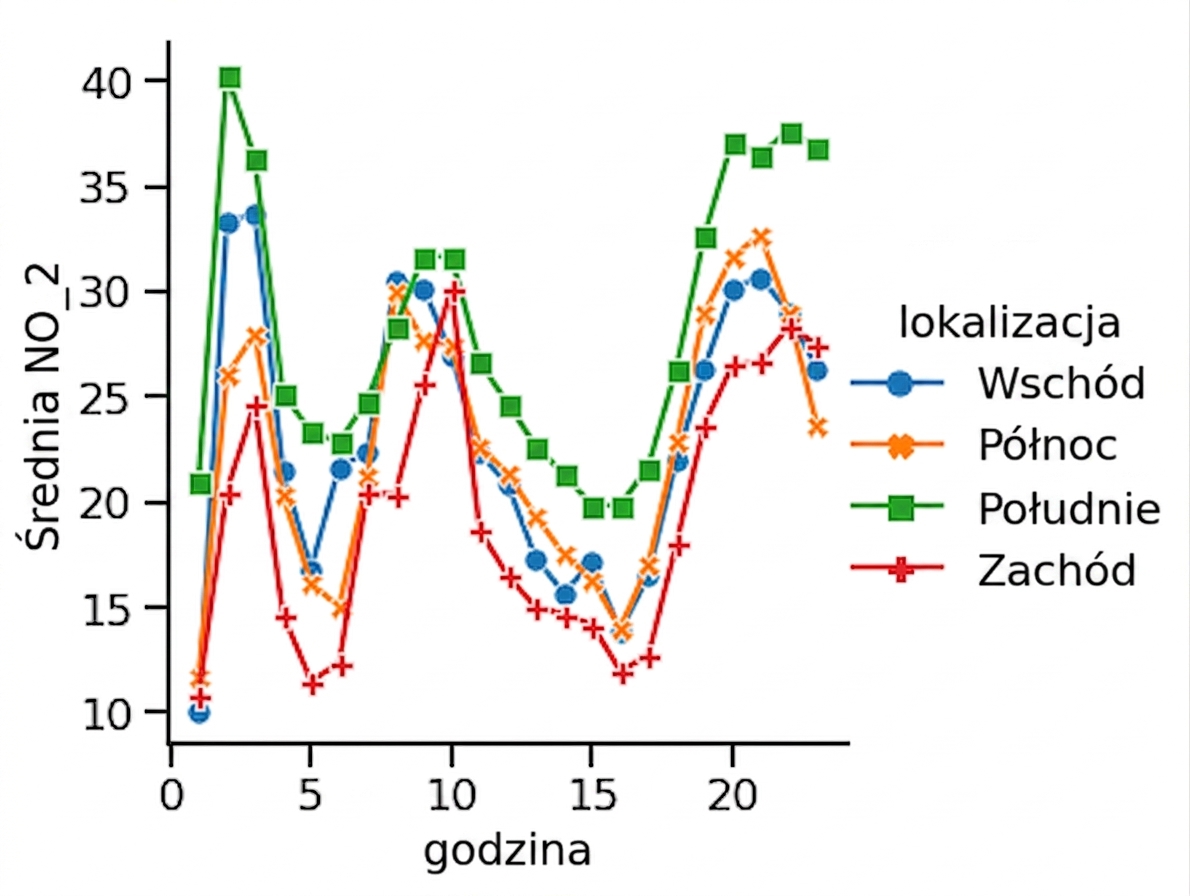 Wykres liniowy ze znacznikami i liniami ciągłymi
