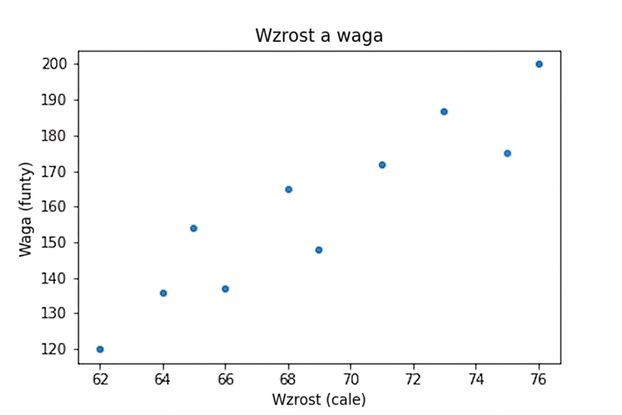 Wykres punktowy wzrostu względem wagi