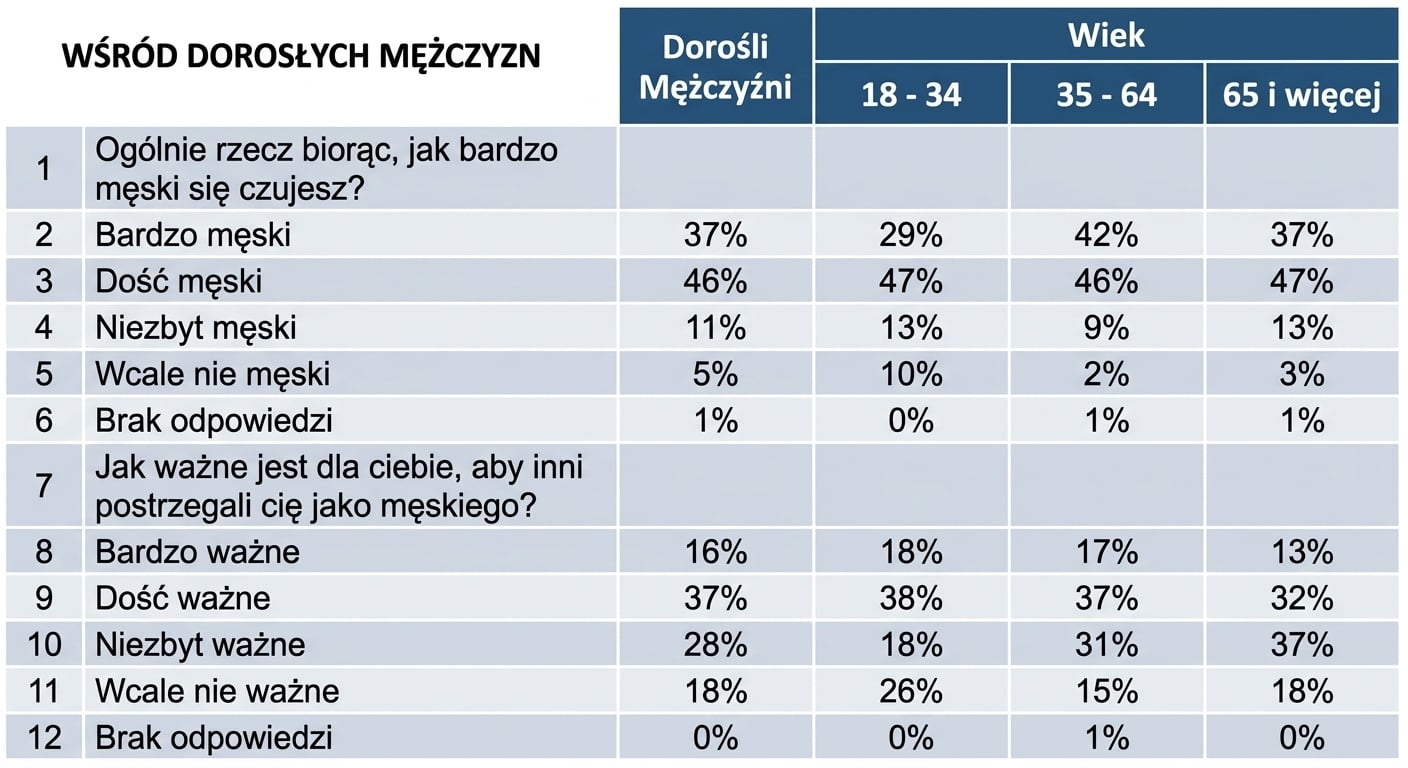 „Nieuporządkowany" DataFrame