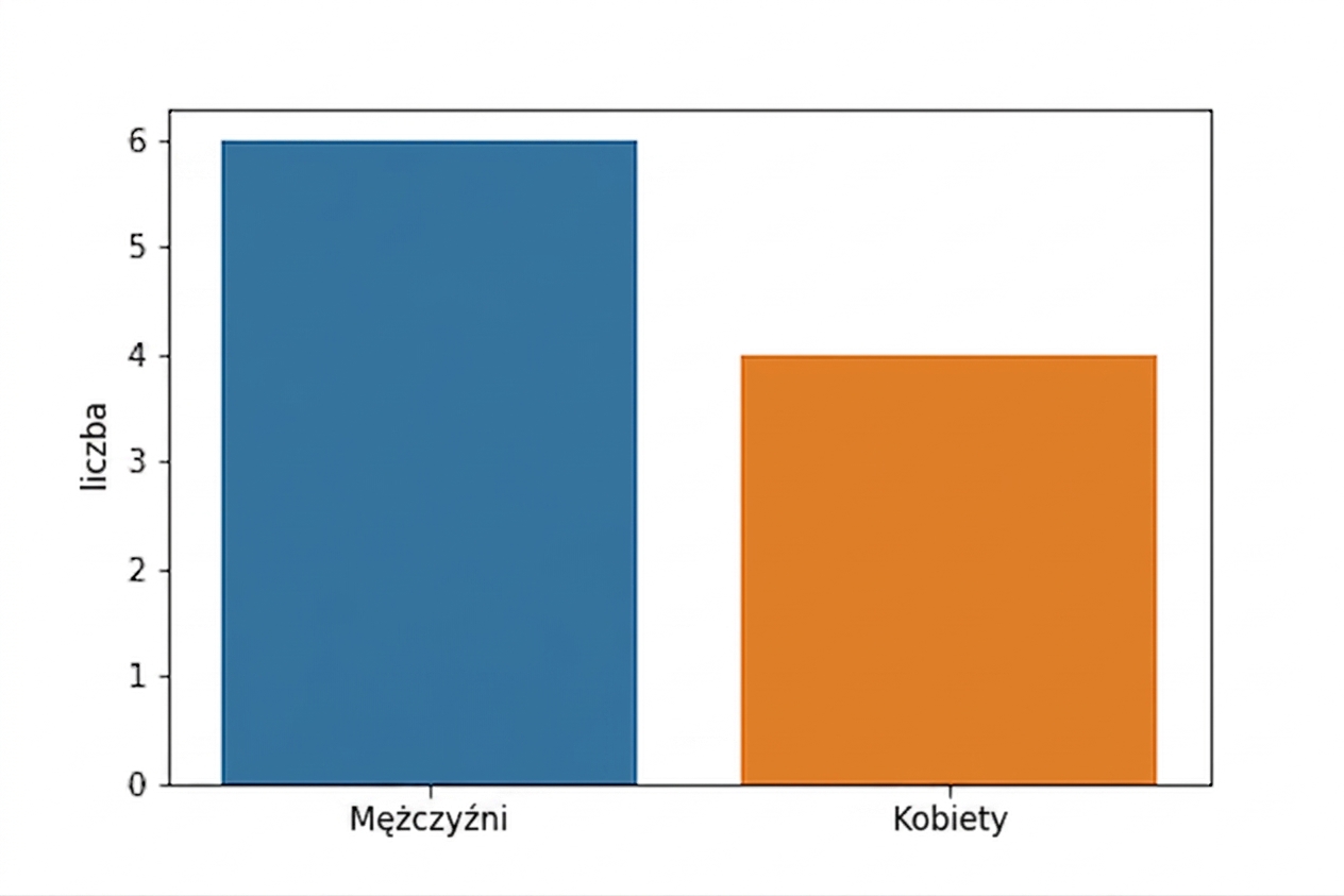 Wykres zliczania według płci