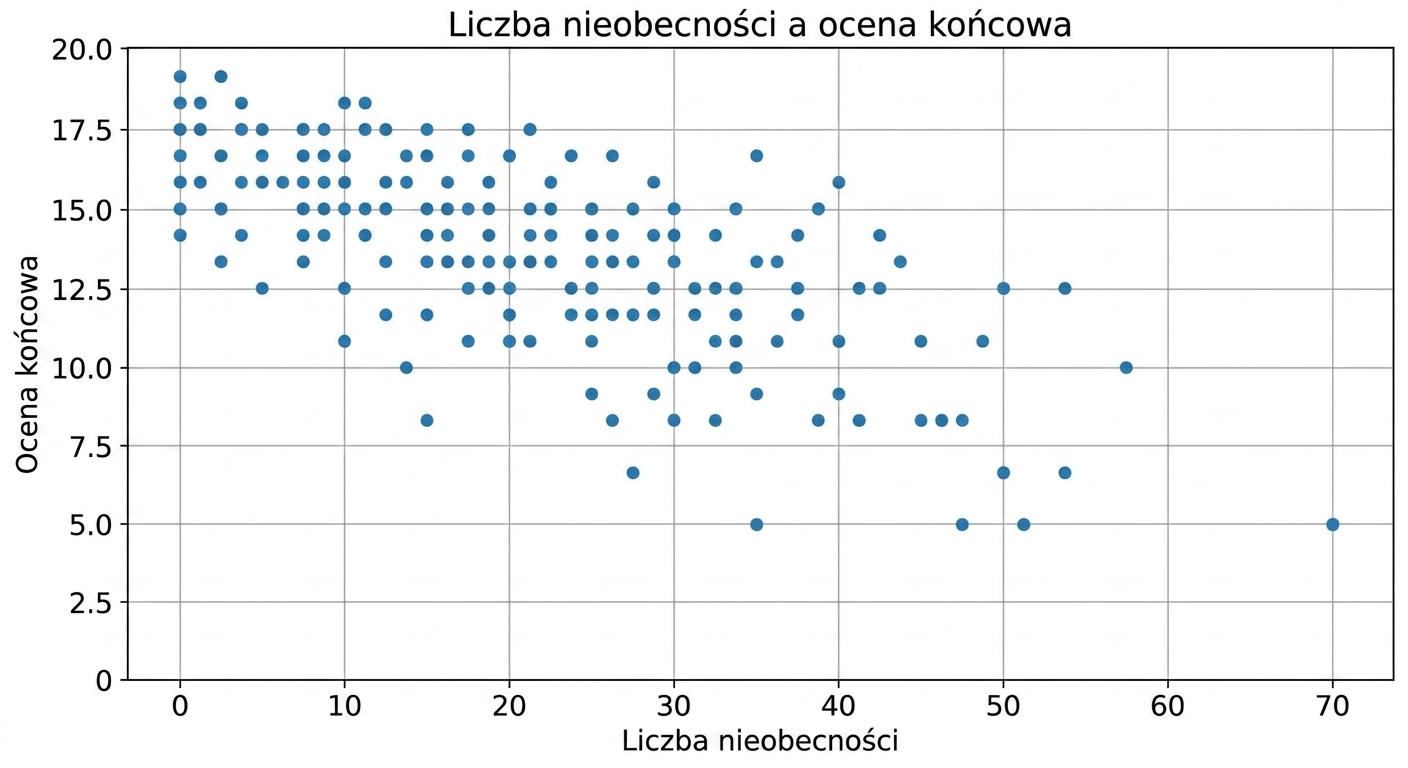 Wykres punktowy liczby nieobecności względem oceny końcowej