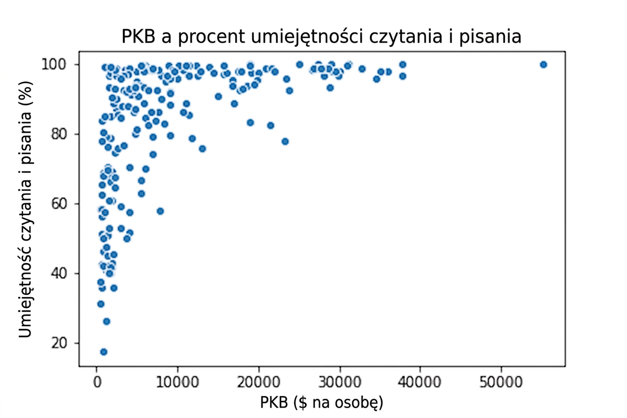 Wykres punktowy PKB względem wskaźnika piśmienności