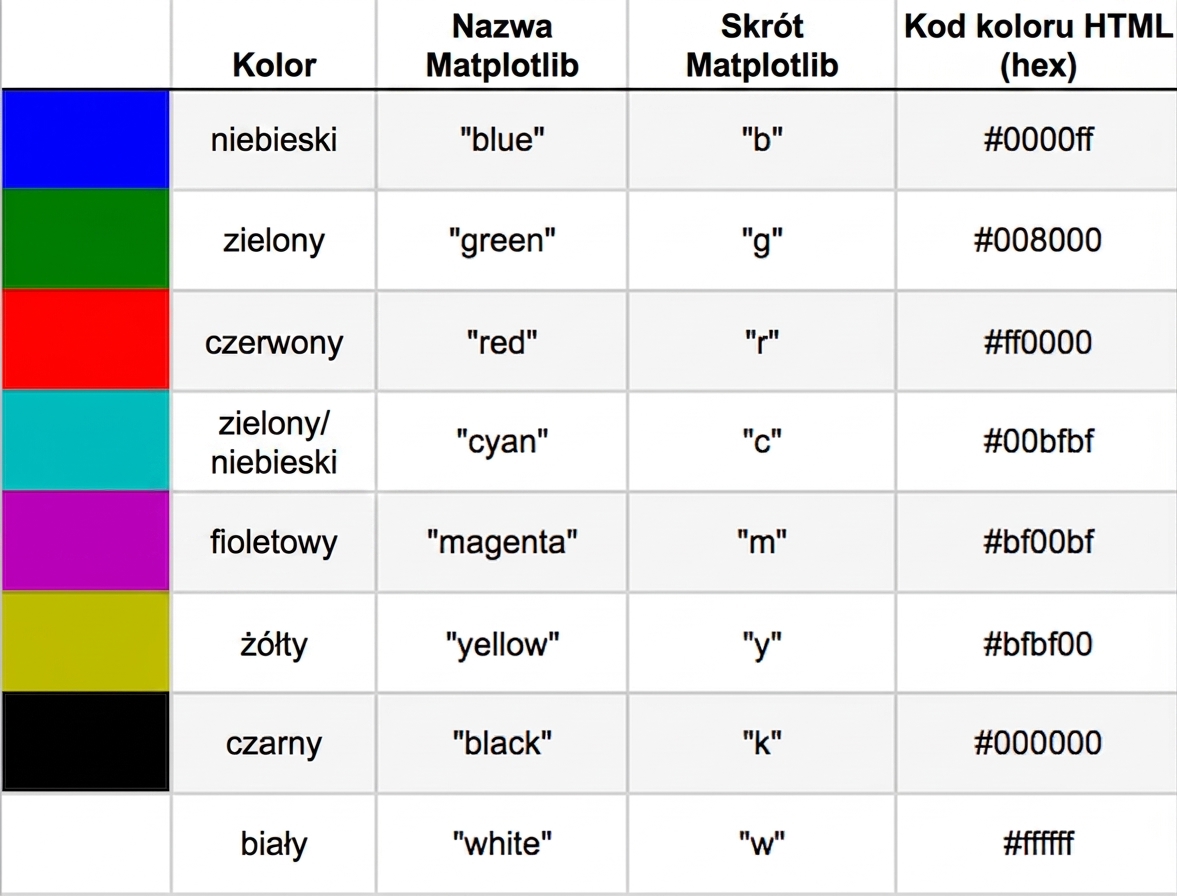 Tabela z nazwami kolorów i kodami hex
