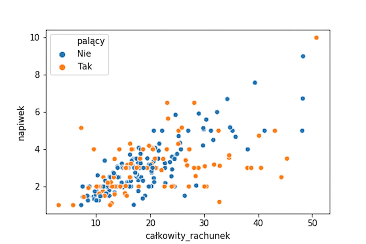 Wykres punktowy z punktami kolorowanymi według statusu palenia