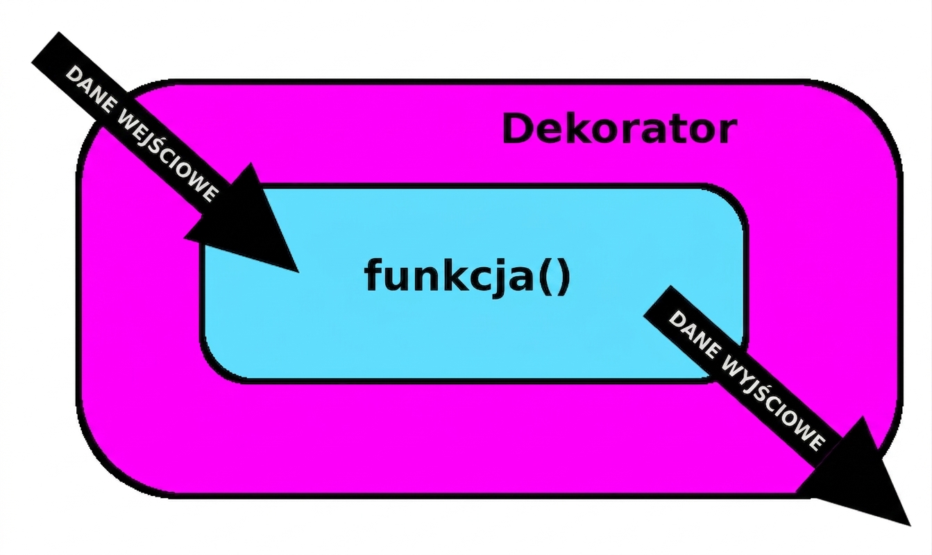 funkcja z dekoratorem