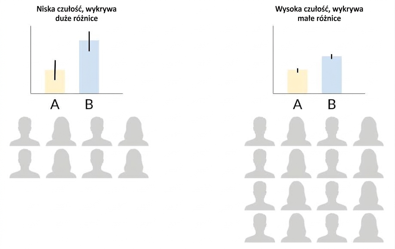 czułość wielkości próby