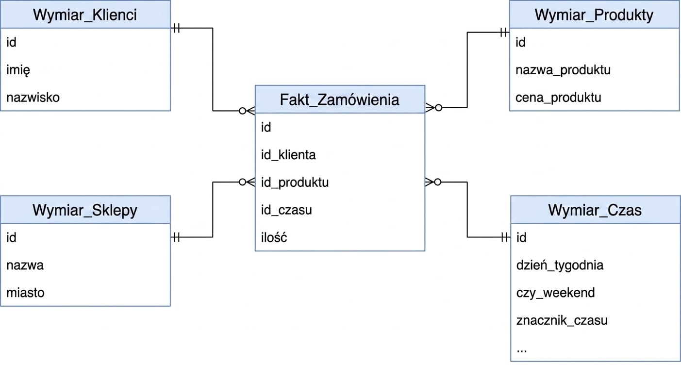 Diagram schematu gwiazdy dla klientów i zamówień