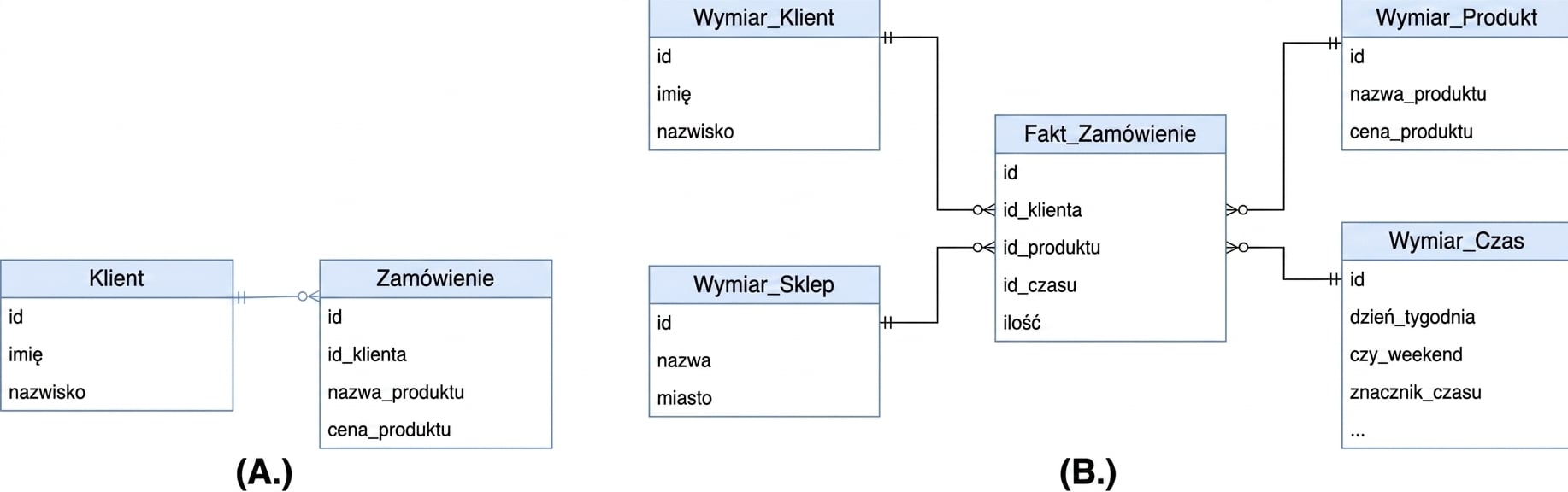 Star Schema Multiple Choice Image