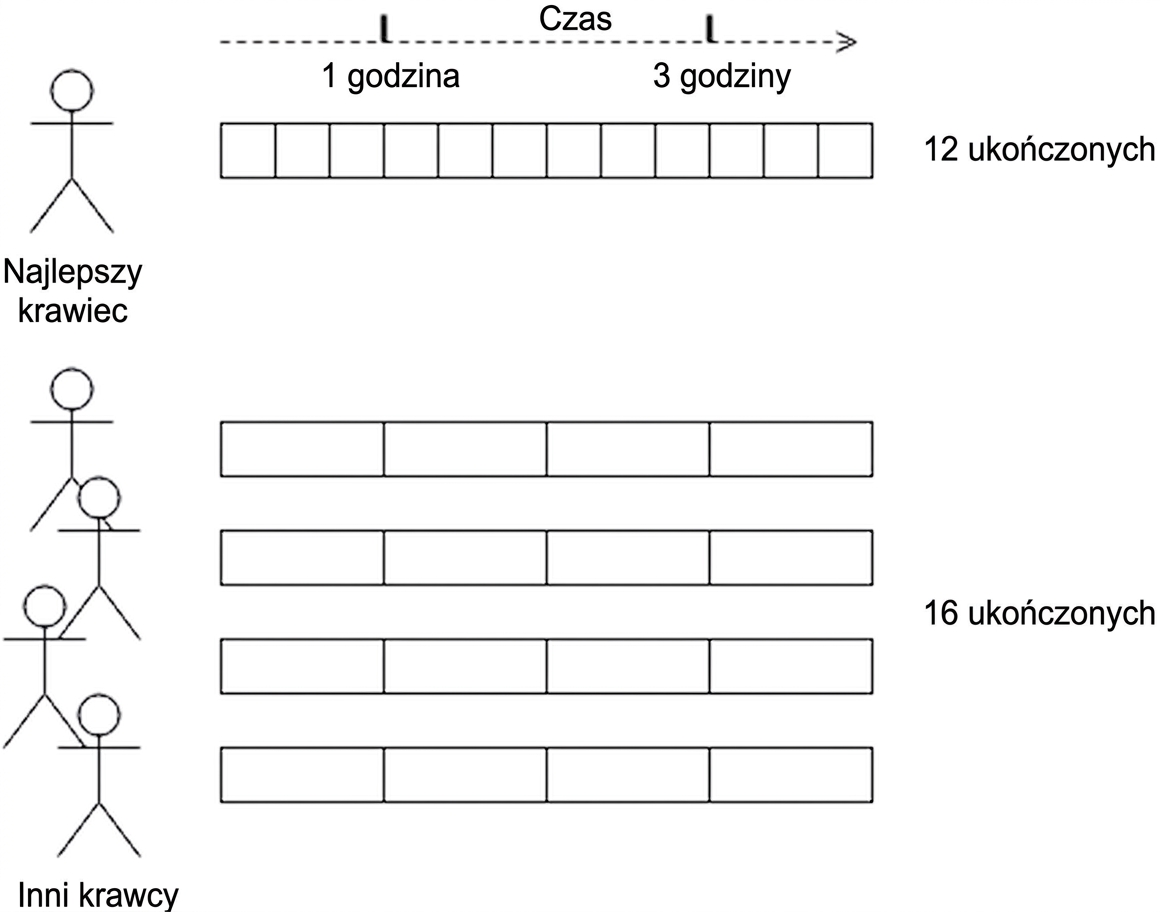Diagram przedstawiający zakład krawiecki