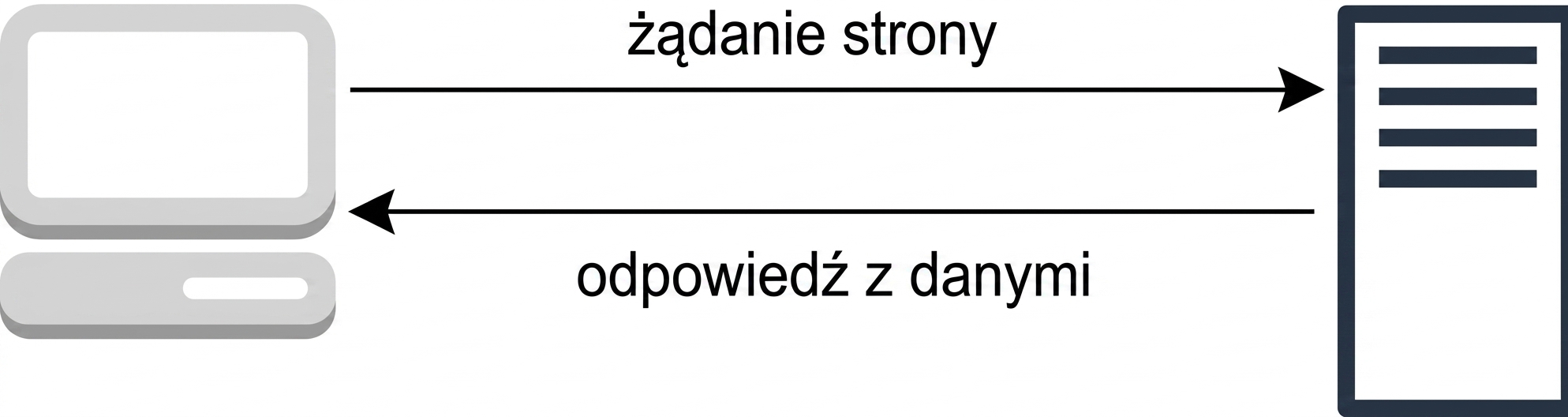Diagram przedstawiający model żądanie-odpowiedź