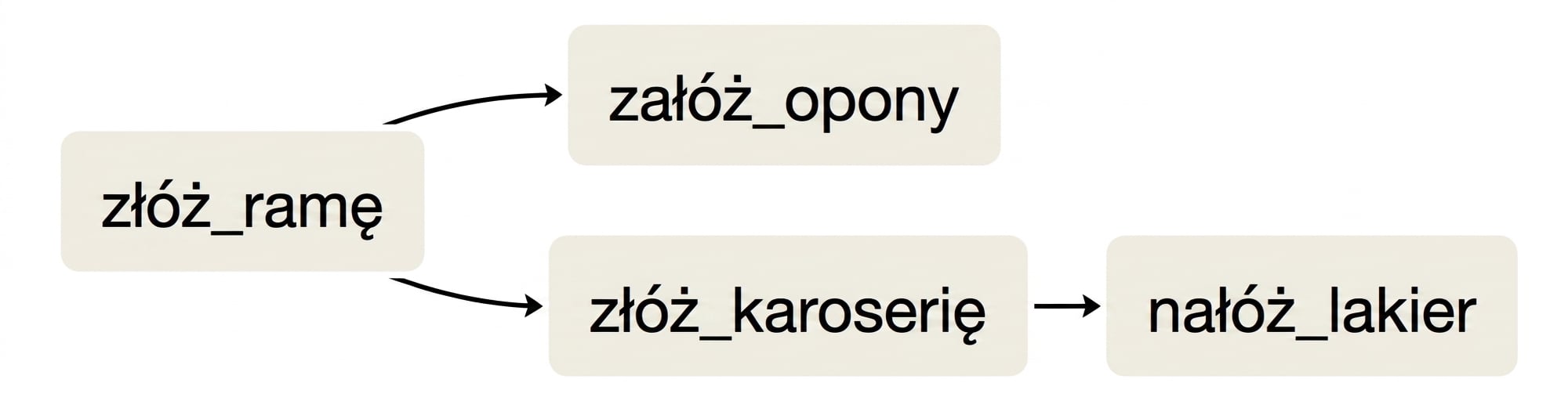 Example DAG