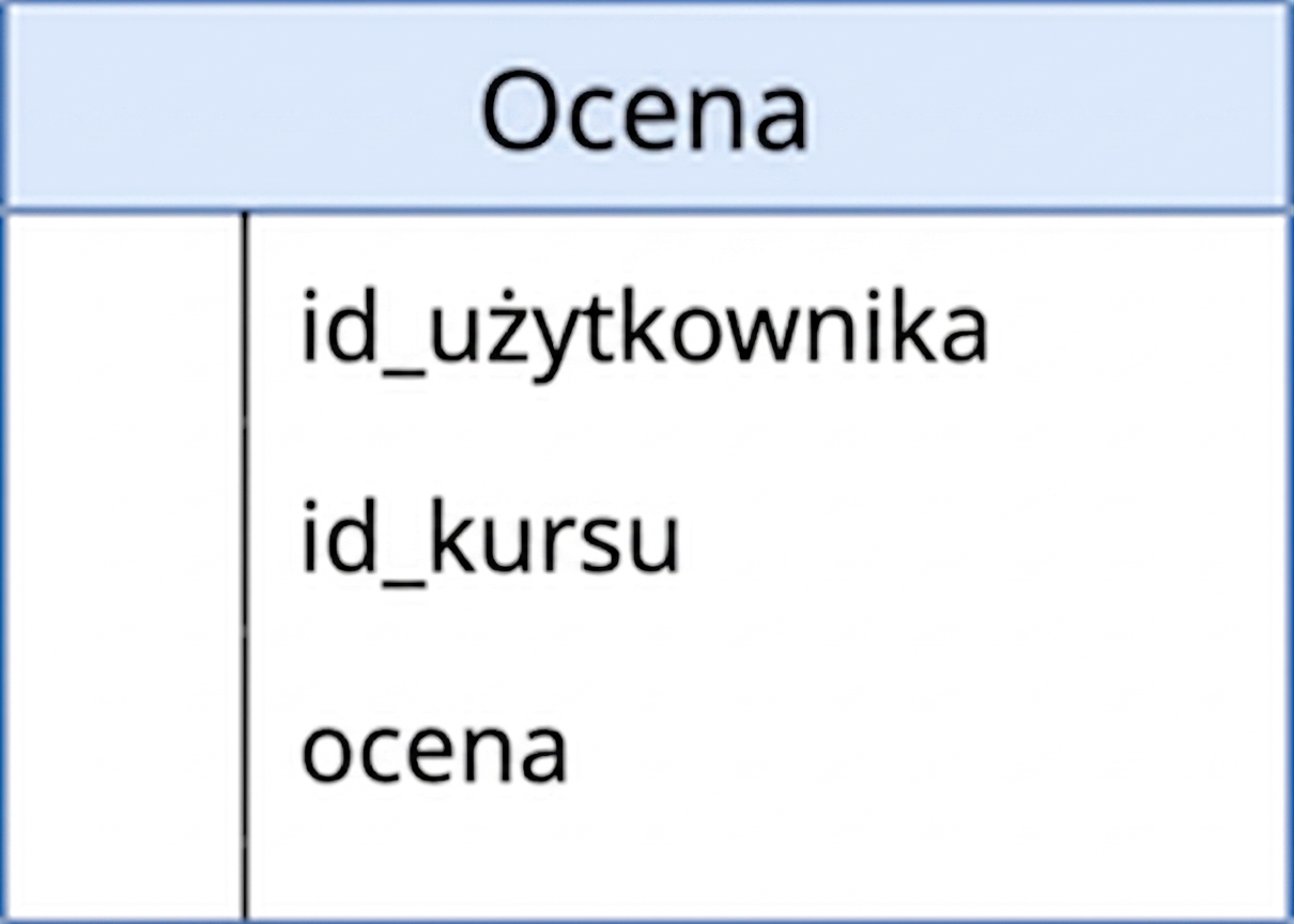 Diagram przedstawiający tabelę ocen