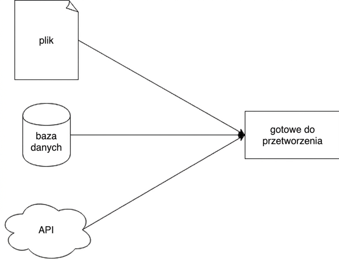 Diagram przedstawiający prostą fazę ekstrakcji