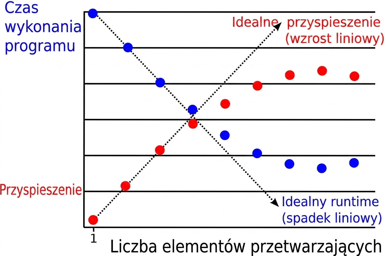 Wykres przedstawiający spowolnienie równoległe