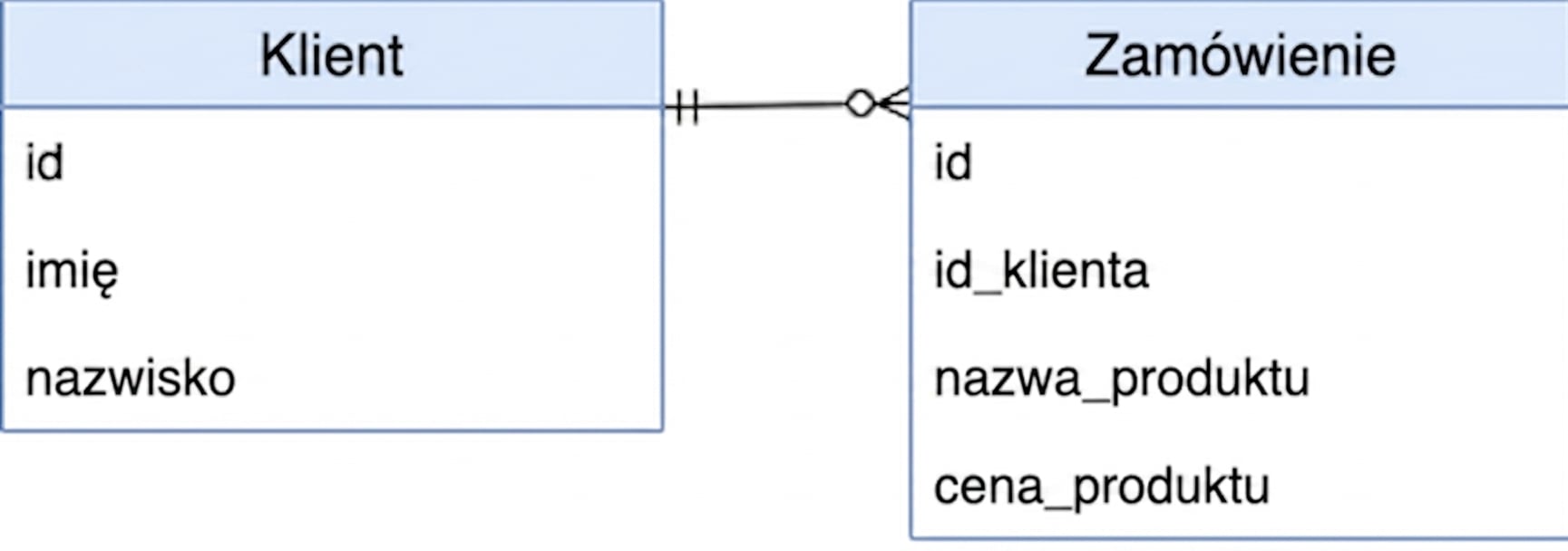 Database Schema for Customer and Order