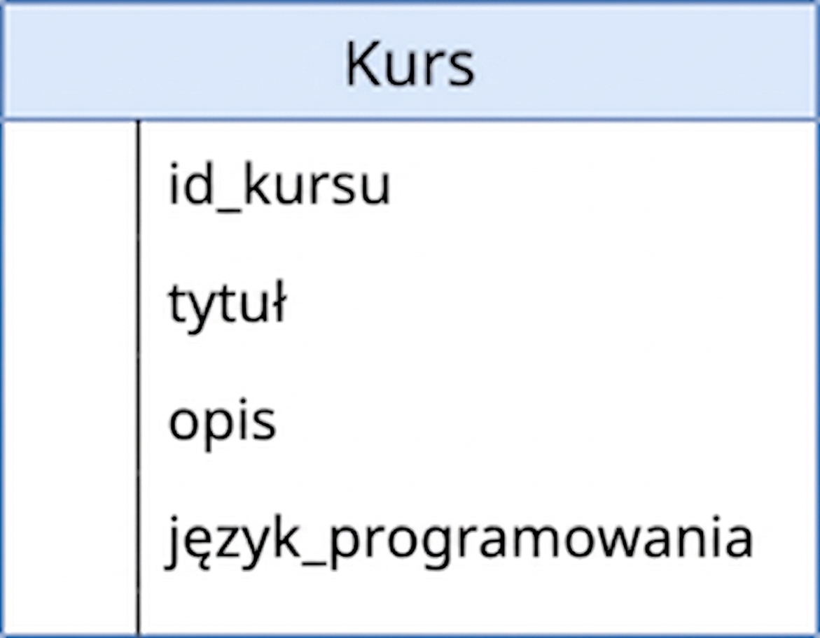 Diagram przedstawiający tabelę kursów