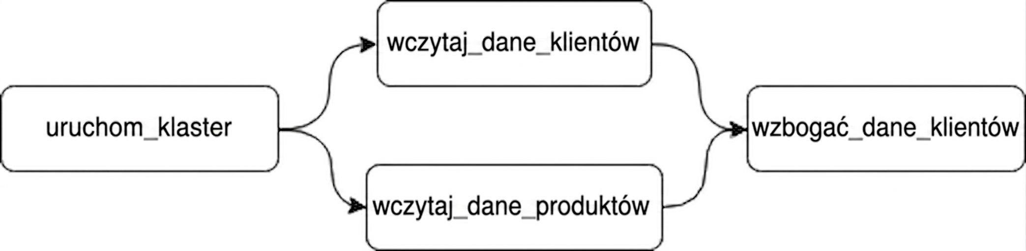 Przykładowy DAG w Airflow
