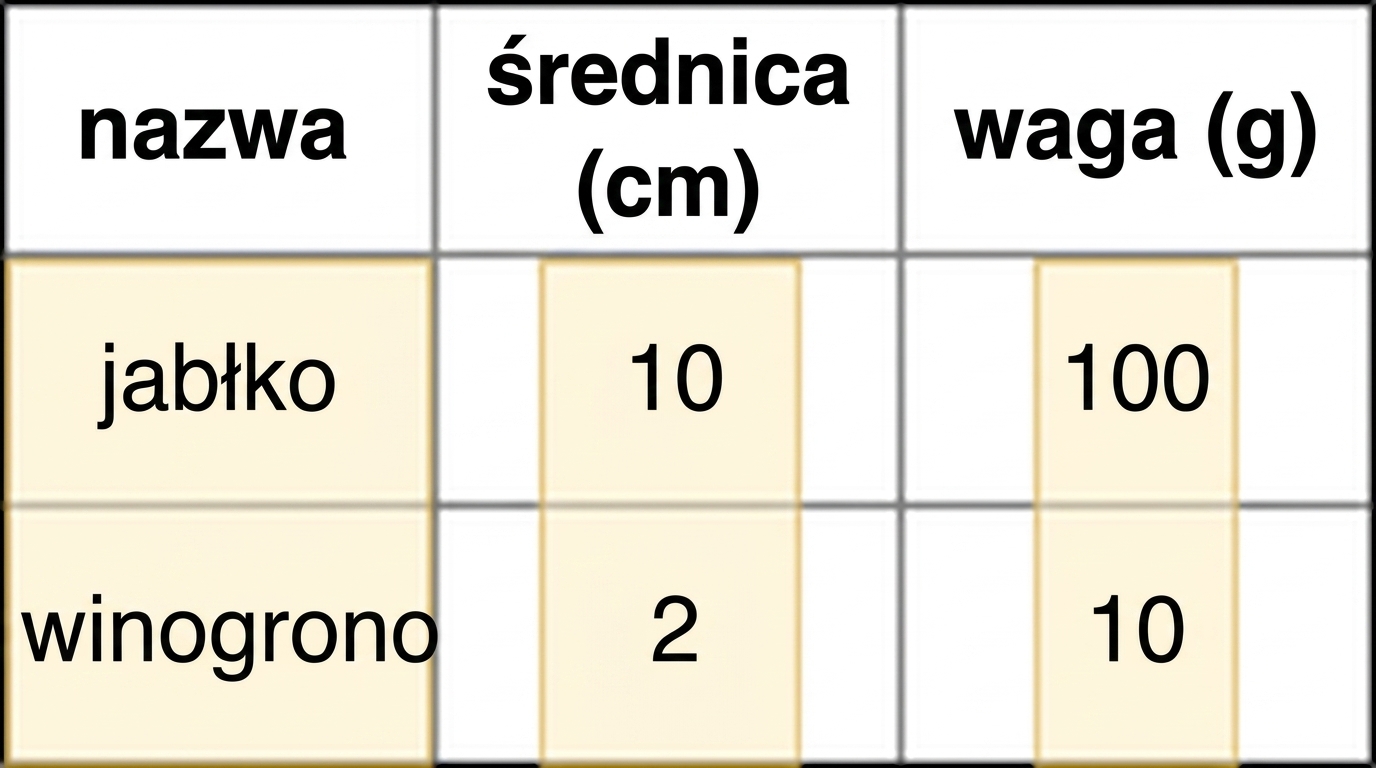 Przykład przechowywania kolumnowego