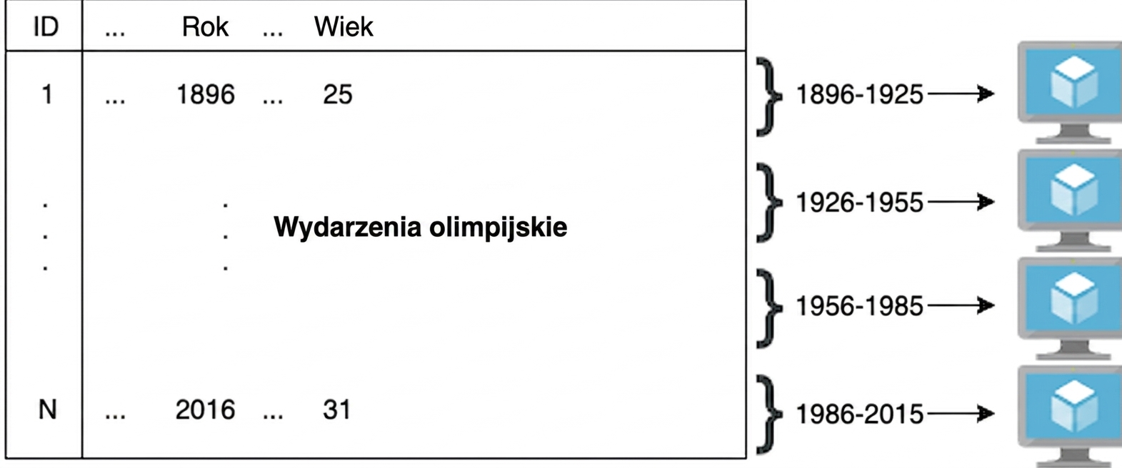Diagram ilustrujący przykład z wydarzeniami olimpijskimi